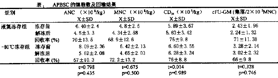 -80℃及液氮冻存外周血干细胞的基础及临床研究